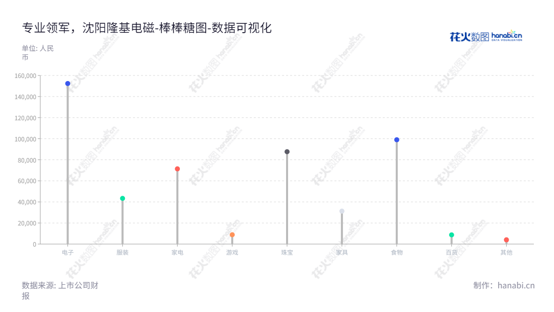 描述如下:沈阳隆基电磁科技股份有限公司是一家快速发展的工业磁力应用设备供应商,专业从事磁选机、除铁器、起重磁力设备、非铁分选提纯设备及其他工业磁力应用设备的设计、生产、销售及服务,服务于矿山、煤炭、电力和冶金等领域。,"873425","隆基电磁","张承臣","赵能平","数据可视化","上市公司财报","数据分析","棒棒糖图","花火数图","图表"