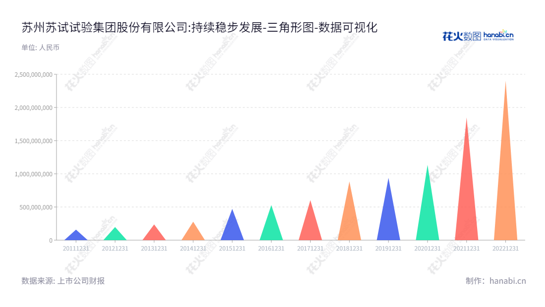 简介: 苏州苏试试验集团股份有限公司专业提供力学环境试验设备研发及生产，客户服务体验一流，产品涵盖可靠性环境试验服务等。,"300416","苏试试验","Sushi Testing","钟琼华","钟琼华","国证2000","国证Ａ指","中小创新","数据可视化","上市公司财报","数据分析","三角形图","花火数图","图表"