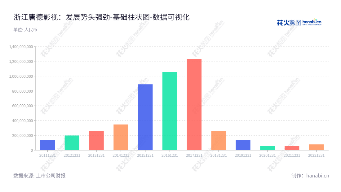 浙江唐德影视股份有限公司（300426）致力于电视剧、电影的投资、制作、发行和相关衍生服务，艺人经纪等，是国内领先的影视娱乐产业机构。,"300426","唐德影视","Talent Television and Film","裘永刚","蒋强","国证Ａ指","数据可视化","上市公司财报","数据分析","基础柱状图","花火数图","图表"