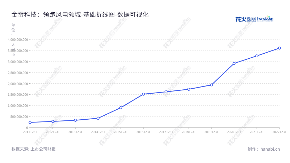 金雷科技股份公司（Jinlei Technology Co., Ltd.）是一家位于山东济南市的风电主轴、自由锻件领域研发、生产和销售企业，董事长伊廷雷、总经理张振，致力于为客户提供更高质量、更高效率的风电产品以满足客户需求。,"300443","金雷股份","Jinlei Wind","伊廷雷","张振","国证2000","国证Ａ指","中小创新","数据可视化","上市公司财报","数据分析","基础折线图","花火数图","图表"