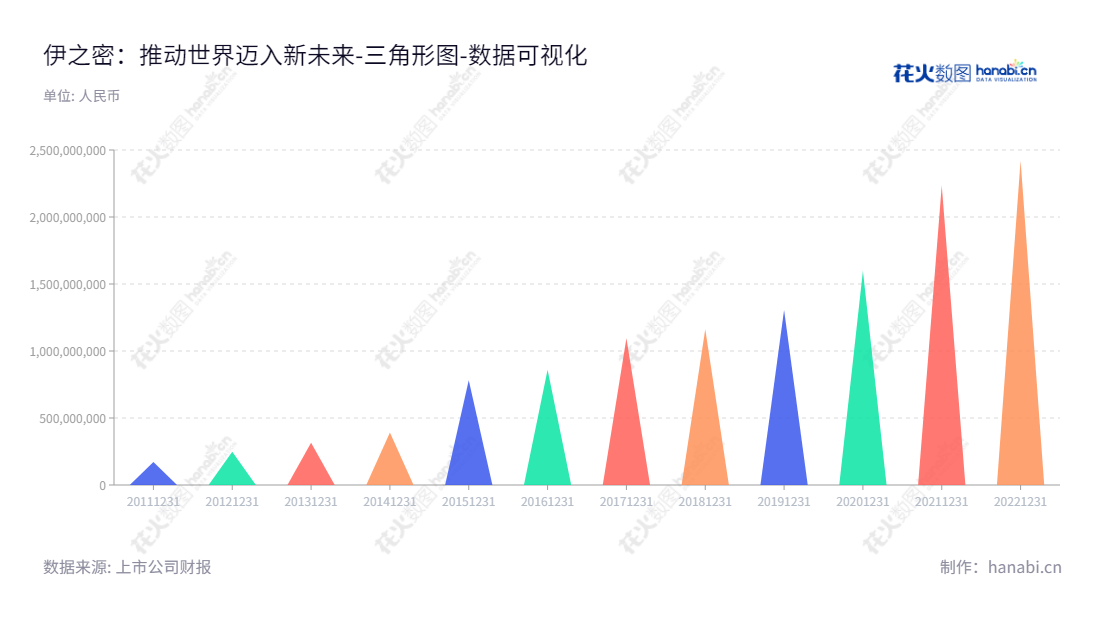  伊之密股份有限公司（Yizumi Holdings Co., Ltd.），位于广东佛山，是模压成型专用机械设备行业的领先企业，致力于为客户提供专业的设计、研发、生产、销售和服务。,"300415","伊之密","Yizumi","甄荣辉","甄荣辉","国证2000","国证Ａ指","深证责任","中小创新","数据可视化","上市公司财报","数据分析","三角形图","花火数图","图表"