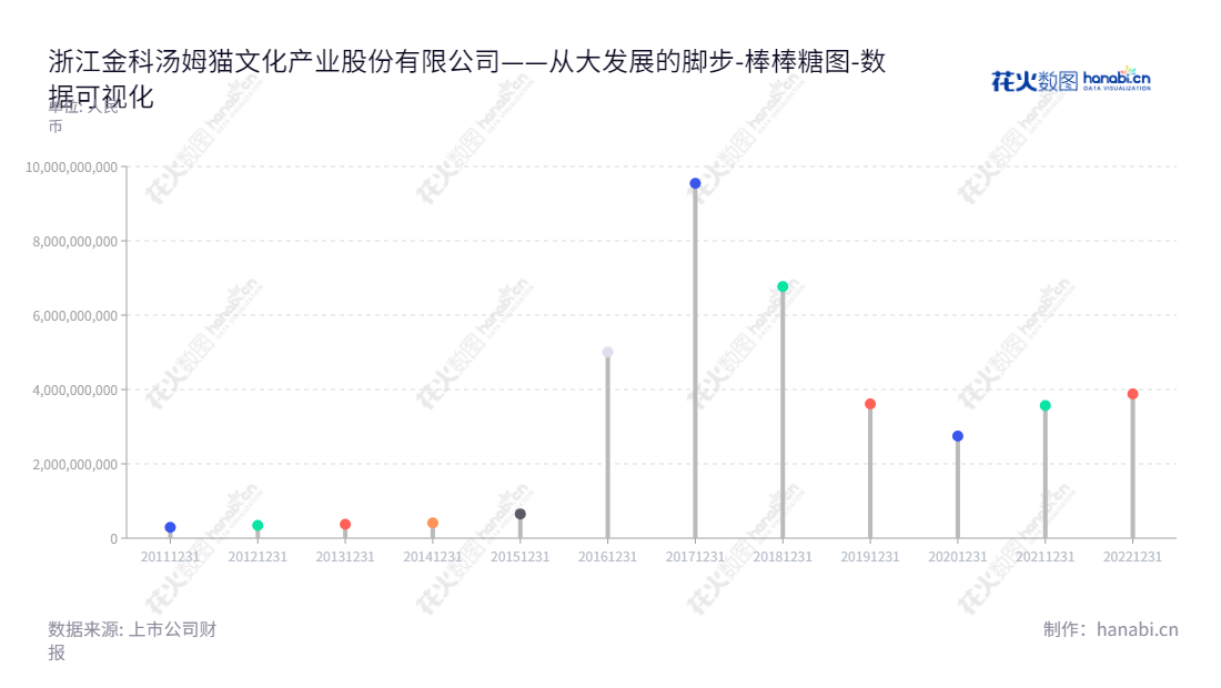汤姆猫是一家浙江绍兴市的文化产业股份有限公司，主营业务为移动互联网文化产业业务、精细化工新材料业务，股东权益不断增加，致力于为客户提供优质的产品和服务。,"300459","汤姆猫","Tom","朱志刚","张维璋","国证Ａ指","巨潮小盘","深成指R","深证成指","数据可视化","上市公司财报","数据分析","棒棒糖图","花火数图","图表"