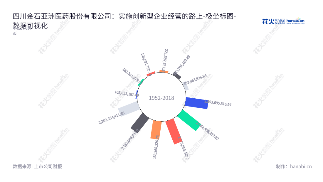 四川金石亚洲医药股份有限公司是一家位于成都市的医药品研发、生产与销售企业，主要经营药品和保健食品，包括化学药、中药饮片、稀有人参皂苷、维生素矿物质补益类产品等。,"300434","金石亚药","Goldstone Asia Pharmaceutical","魏宝康","魏宝康","国证Ａ指","数据可视化","上市公司财报","数据分析","极坐标图","花火数图","图表"
