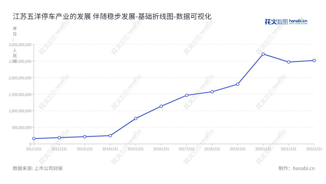 五洋停车是一家江苏位置的汽车制造商，主要设计，制造，销售各种汽车配件，如张紧装置，制动装置，给料机和两站及机制砂，工业机器人成套生产线，智能化机械式停车设备，物流及智能仓储系统和停车场投资建设运营。,"300420","五洋停车","WYTC","侯友夫","张立永","国证2000","国证Ａ指","数据可视化","上市公司财报","数据分析","基础折线图","花火数图","图表"