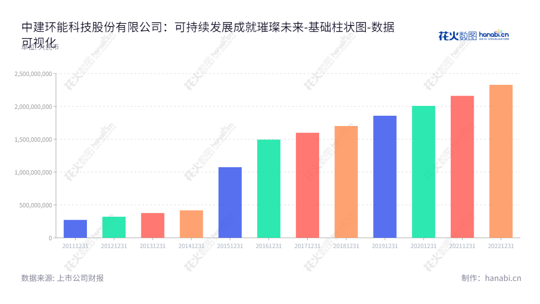 中建环能（300425）是董事长马合生和总经理佟庆远领导的四川成都市工业水环境治理、市政及流域水环境治理、离心机产品的研发、生产及销售的公司，2018年所有者权益合计高达1702014442.48。,"300425","中建环能","Cscec Scimee","马合生","佟庆远","国证Ａ指","中证央企","数据可视化","上市公司财报","数据分析","基础柱状图","花火数图","图表"
