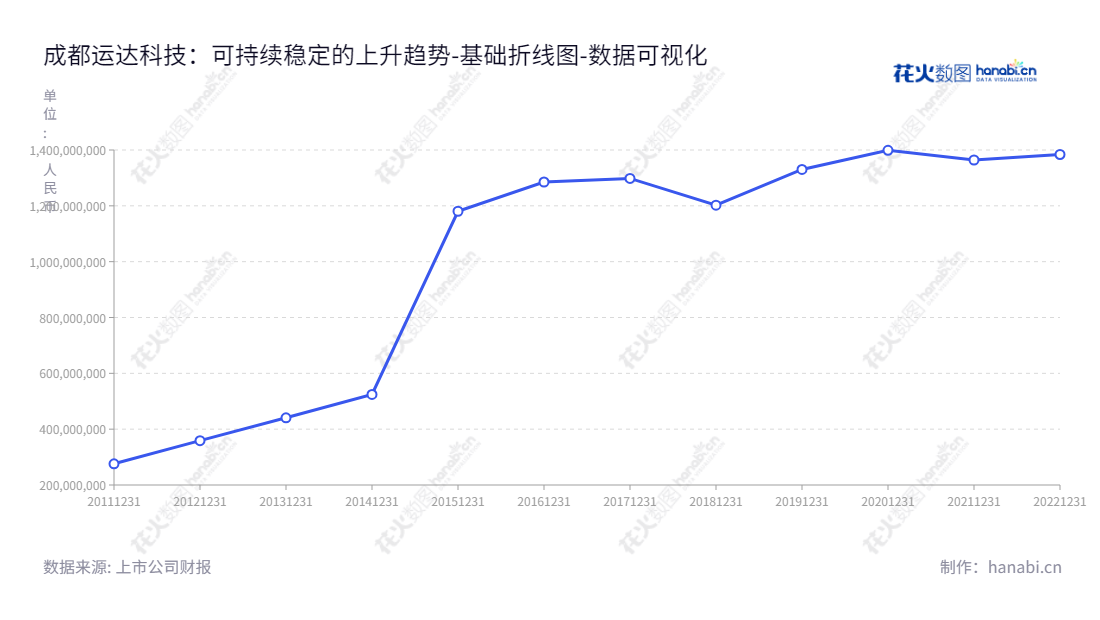 成都运达科技股份有限公司专注于轨道交通机务运用安全系统的研发、生产和销售，是西南地区领先的交通信息技术企业。,"300440","运达科技","Yunda Technology","何鸿云","卜显利","国证2000","国证Ａ指","数据可视化","上市公司财报","数据分析","基础折线图","花火数图","图表"