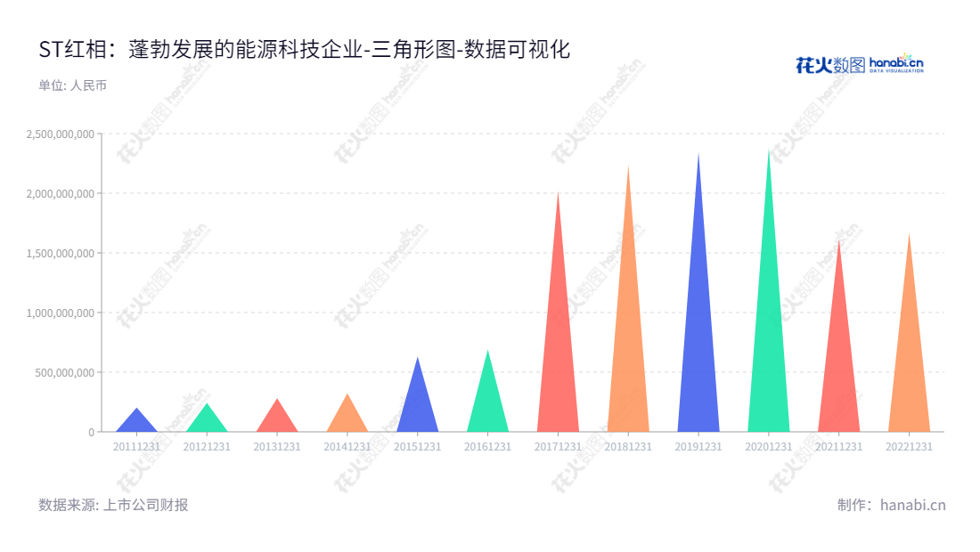 ST红相（300427）是位于福建厦门市的专业研发、生产、销售以及技术服务电力检测及电力设备、铁路与轨道交通牵引供电装备、军工电子,"300427","*ST红相","Red Phase","杨成","杨成","数据可视化","上市公司财报","数据分析","三角形图","花火数图","图表"