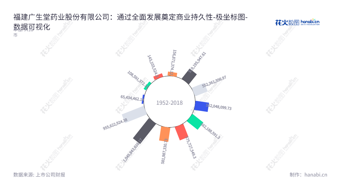 Fujian Cosunter Pharmaceutical Co., Ltd.（福建广生堂药业股份有限公司），专业从事核苷类抗乙肝病毒药物研发、生产与销售的上市公司，董事长李国平，总经理李国平，历年全年所有者权益（股东权益）合计有规律提升。,"300436","广生堂","Cosunter","李国平","李国平","国证2000","国证Ａ指","数据可视化","上市公司财报","数据分析","极坐标图","花火数图","图表"