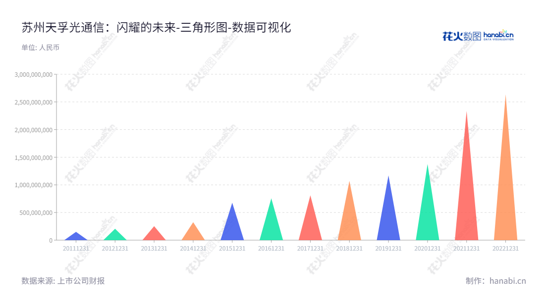苏州天孚光通信股份有限公司（Suzhou TFC Optical Communication Co., Ltd.）是一家专业的高端无源器件整体解决方案和高速光器件封装OEM解决方案的供应商。公司位于江苏苏州，拥有完善的客户服务和产品研发中心。,"300394","天孚通信","TFC","邹支农","欧洋","国证2000","国证Ａ指","中小创新","数据可视化","上市公司财报","数据分析","三角形图","花火数图","图表"