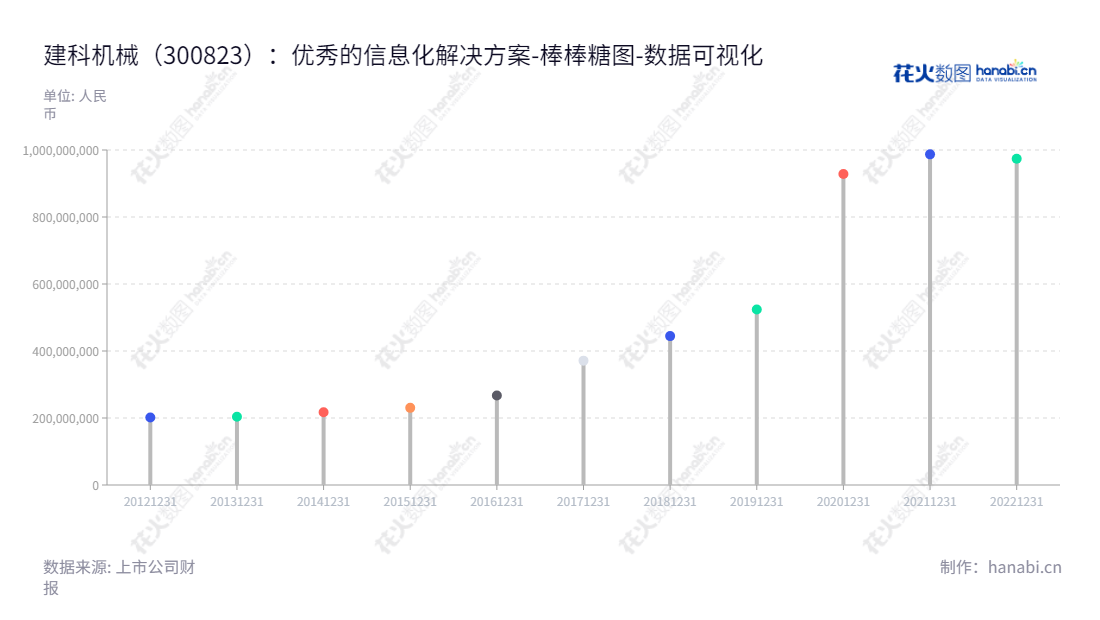 建科机械(天津)股份有限公司（TJK Machinery (Tianjin) Co., Ltd.），专注于中高端数控钢筋加工装备的研发、设计、生产和销售，为客户提供数控钢筋加工的整体解决方案。,"300823","建科机械","TJK Machinery","陈振东","陈振东","国证Ａ指","数据可视化","上市公司财报","数据分析","棒棒糖图","花火数图","图表"