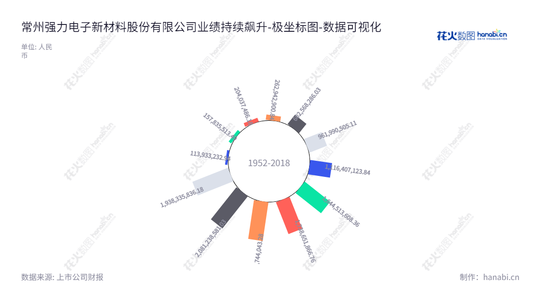 公司强力新材（300429），主要从事高品质光刻胶专用化学品的研发、生产及相关贸易业务，位于江苏常州市，总经理为吕芳诚，拥有数十年历史、大量资源和较强的行业实力。,"300429","强力新材","Tronly New Electronic Materials","钱晓春","吕芳诚","国证2000","国证Ａ指","数据可视化","上市公司财报","数据分析","极坐标图","花火数图","图表"