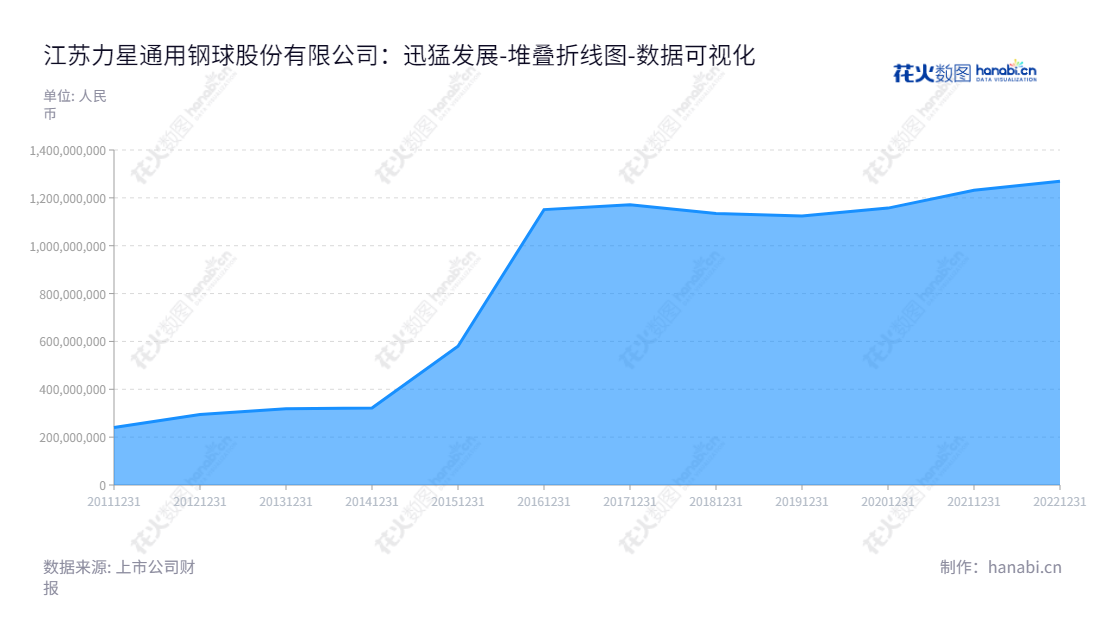 江苏力星股份（300421）是一家以精密轴承滚动体研发、生产和销售为主营业务的公司，位于江苏南通市，多年来不断发展，致力于提供客户更高效、高质量的服务。,"300421","力星股份","Lixing","施祥贵","施祥贵","国证2000","国证Ａ指","数据可视化","上市公司财报","数据分析","堆叠折线图","花火数图","图表"