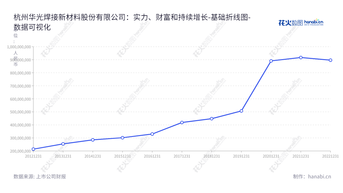 description= 杭州华光焊接新材料股份有限公司(Hangzhou Huaguang Advanced Welding Materials Co., Ltd.)专注于钎焊材料的研发、生产和销售,为客户提供服务。,"688379","华光新材","Huaguang Materials","金李梅","黄魏青","国证A指","数据可视化","上市公司财报","数据分析","基础折线图","花火数图","图表"