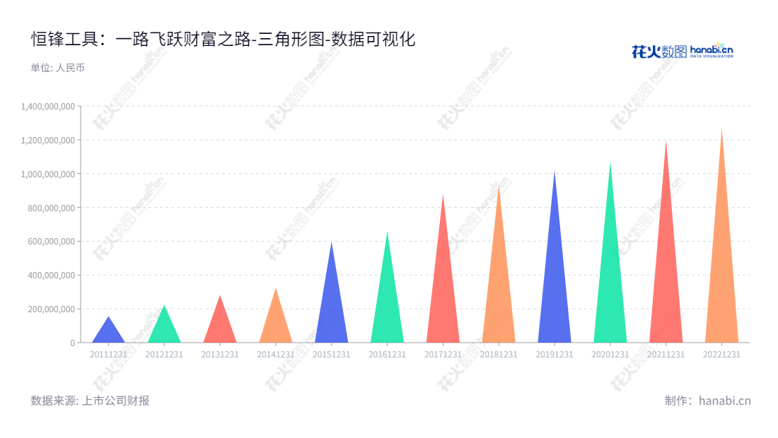 恒锋工具(300488)是一家浙江嘉兴市的现代高效刃量具公司，提供刀具精密修磨改制服务以及刀具管理类业务以及智能制造型产品。每年的所有者权益(或股东权益)合计也在逐年增长。,"300488","恒锋工具","Est Tools","陈尔容","陈子彦","国证2000","国证Ａ指","数据可视化","上市公司财报","数据分析","三角形图","花火数图","图表"
