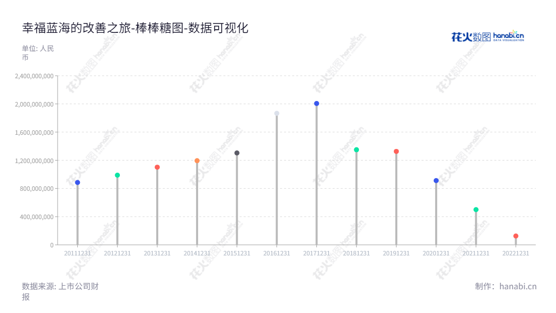 幸福蓝海（300528），专注于电视剧和电影业务，总部位于江苏南京，拥有十年持续增长的经营记录，致力于为用户提供高质量的娱乐体验。,"300528","幸福蓝海","Omnijoi Media","蒋小平","杨抒","国证Ａ指","数据可视化","上市公司财报","数据分析","棒棒糖图","花火数图","图表"