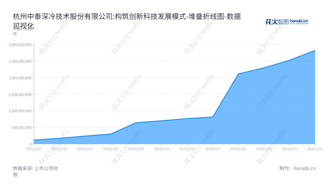 杭州中泰深冷技术股份有限公司（300435），专注于深冷技术的工艺开发、设备设计、制造和销售，是浙江杭州的一家专业技术型企业。,"300435","中泰股份","Zhongtai","章有春","章有虎","国证2000","国证Ａ指","数据可视化","上市公司财报","数据分析","堆叠折线图","花火数图","图表"