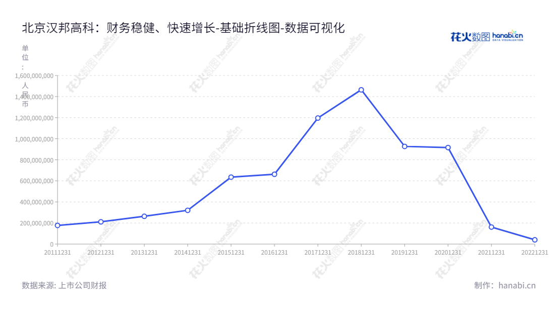 北京汉邦高科数字技术股份有限公司是一家致力于安防行业数字视频监控产品和系统的研发、生产及销售的公司，自2012年至2022年发展迅速，拥有超过四千多万元的所有者权益(或股东权益)合计。,"300449","汉邦高科","Hanbang Technology","李柠","孙贞文","国证Ａ指","数据可视化","上市公司财报","数据分析","基础折线图","花火数图","图表"