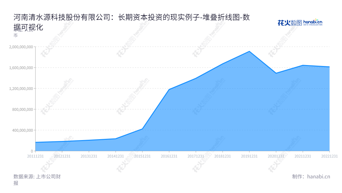 河南清水源科技股份有限公司（Henan Qingshuiyuan Technology Co., Ltd.）是一家水处理剂生产和销售公司，总部位于河南济源市。我们的目标是为客户提供更好的解决方案。,"300437","清水源","Qing Shui Yuan","王志清","王志清","国证2000","国证Ａ指","数据可视化","上市公司财报","数据分析","堆叠折线图","花火数图","图表"