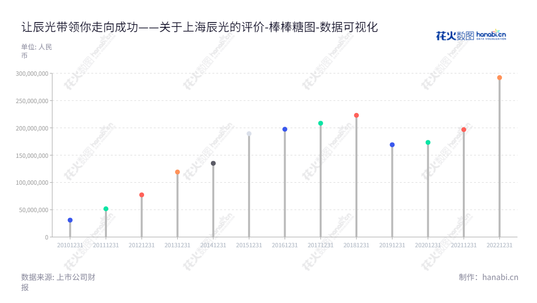 上海辰光医疗是一家以医学影像超导MRI设备核心硬件、科研领域特种磁体的研发、生产和销售为主营业务的科技公司，拥有十年来权益积累，并不断优化企业治理，提高服务质量。,"430300","辰光医疗","Chenguang Medical","王杰","王杰","数据可视化","上市公司财报","数据分析","棒棒糖图","花火数图","图表"