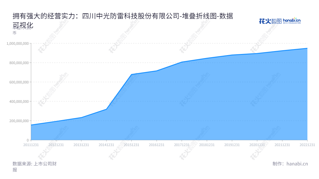 四川中光防雷科技股份有限公司(300414)，专注于防雷产品研发、生产及安装，提供防雷产品和防雷工程一体化解决方案。,"300414","中光防雷","Zhongguang Lightning Protection","王雪颖","王雪颖","国证Ａ指","数据可视化","上市公司财报","数据分析","堆叠折线图","花火数图","图表"