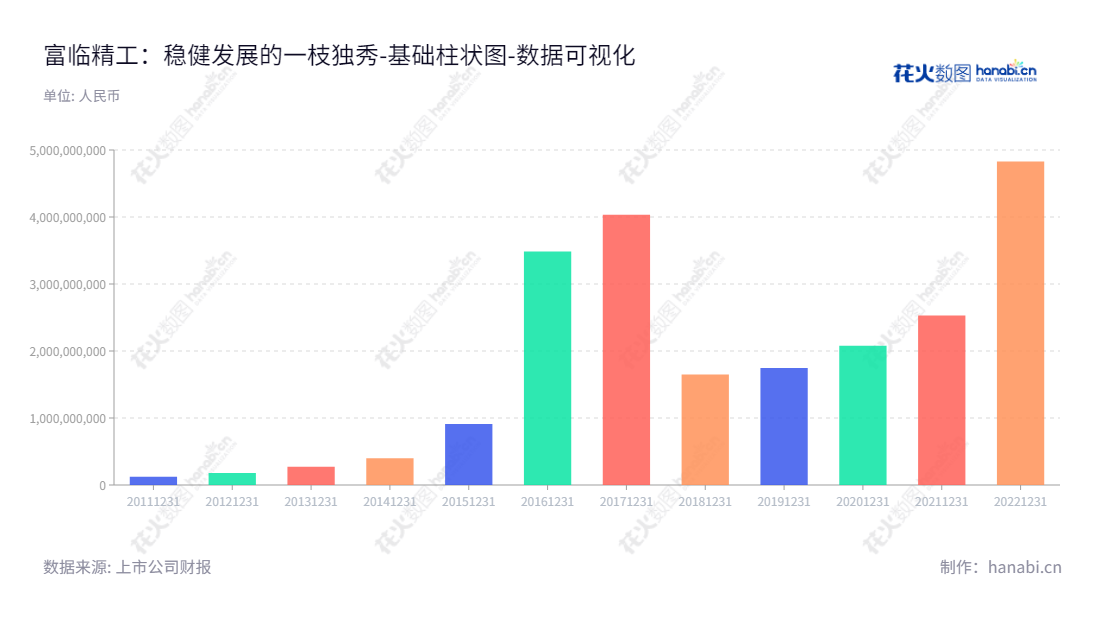 富临精工（300432）是一家位于四川绵阳市的汽车发动机精密零部件研发、生产和销售的公司，由王志红担任董事长，阳宇担任总经理，拥有丰富的财务实力。,"300432","富临精工","Fulin Precision","王志红","阳宇","创业板50","创业板指","创业新兴","国证Ａ指","巨潮小盘","深成指R","深证成指","数据可视化","上市公司财报","数据分析","基础柱状图","花火数图","图表"