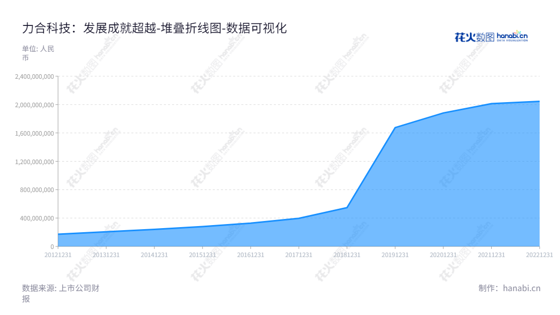 力合科技(湖南)是一家位于湖南长沙市的公司，由张广胜董事长，聂波总经理领导，专注于环境监测系统的研发、生产、销售及运营服务。,"300800","力合科技","Lihe Technology","张广胜","聂波","国证Ａ指","数据可视化","上市公司财报","数据分析","堆叠折线图","花火数图","图表"