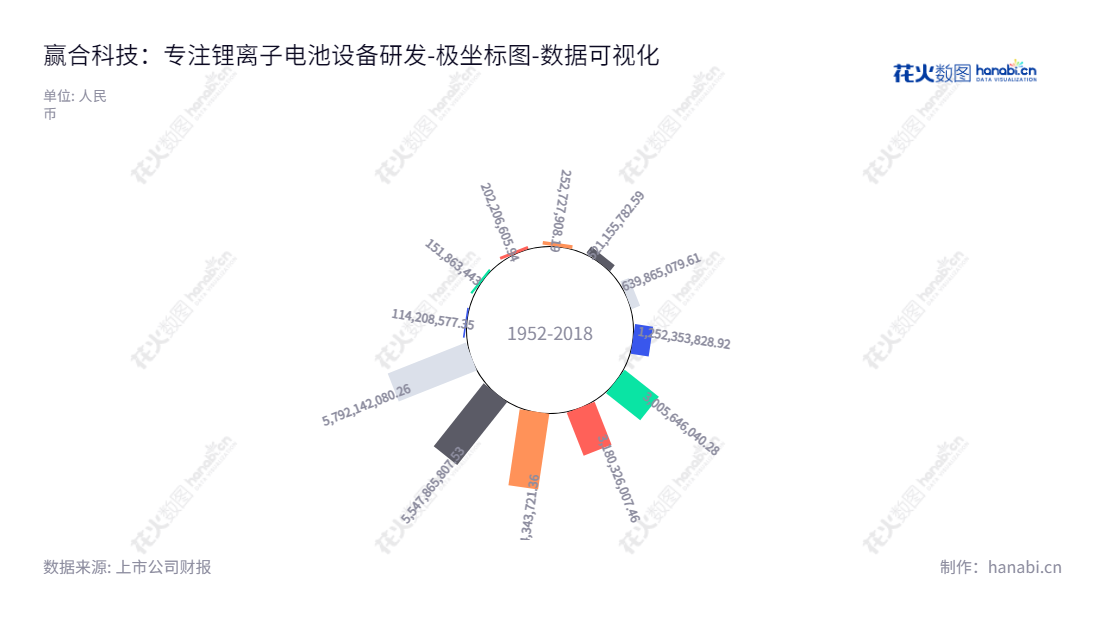 深圳赢合科技是一家专注于锂离子电池自动化生产设备的研发、设计、制造、销售与服务的公司，董事长贾廷纲担任，总经理何爱彬全力经营，拥有2012-2022年的投资分析报表，力求实现企业持续发展。,"300457","赢合科技","Yinghe","贾廷纲","何爱彬","国证Ａ指","巨潮小盘","深成指R","深证成指","数据可视化","上市公司财报","数据分析","极坐标图","花火数图","图表"
