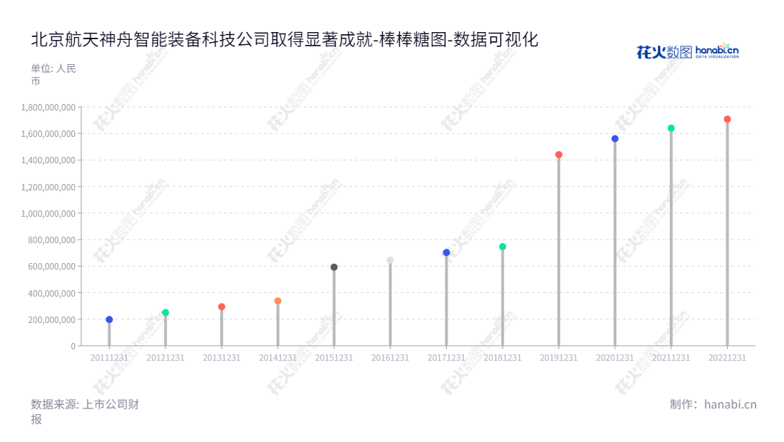 北京航天神舟智能装备科技股份有限公司【300455】，专注于铁路车辆运行安全检测系统和智能装备系统研发销售，董事长李永、总经理王涛领衔团队持续推动公司业绩及估值飞速上升。,"300455","航天智装","ASIET","李永","王涛","国证2000","国证Ａ指","中小创新","中证央企","数据可视化","上市公司财报","数据分析","棒棒糖图","花火数图","图表"