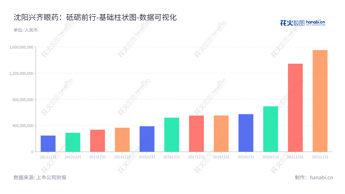沈阳兴齐眼药股份有限公司致力于眼科药物研发、生产、销售，为辽宁沈阳市本地人们提供优质眼科服务。,"300573","兴齐眼药","Xingqi Pharmaceutical","刘继东","高峨","国证2000","国证Ａ指","中小创新","数据可视化","上市公司财报","数据分析","基础柱状图","花火数图","图表"