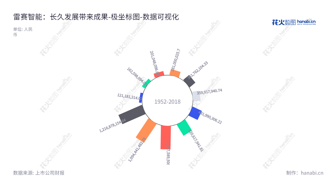深圳市雷赛智能控制股份有限公司(China Leadshine Technology Co., Ltd.)，是一家研发、生产和销售控制部件及系统的领先供应商，专注于运动控制核心部件、控制器、驱动器和电机。,"002979","雷赛智能","Leadshine Technology","李卫平","李卫平","国证2000","国证Ａ指","深市精选","中小创新","数据可视化","上市公司财报","数据分析","极坐标图","花火数图","图表"