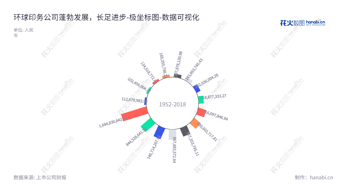 西安环球印务股份有限公司（002799）为专业从事医药纸盒包装产品设计、生产及销售的股份公司，位于陕西西安，同时业务范围涉及酒类、食品彩盒和瓦楞纸箱等多项业务。,"002799","环球印务","Global Printing","雷永泉","孙学军","国证2000","国证Ａ指","数据可视化","上市公司财报","数据分析","极坐标图","花火数图","图表"