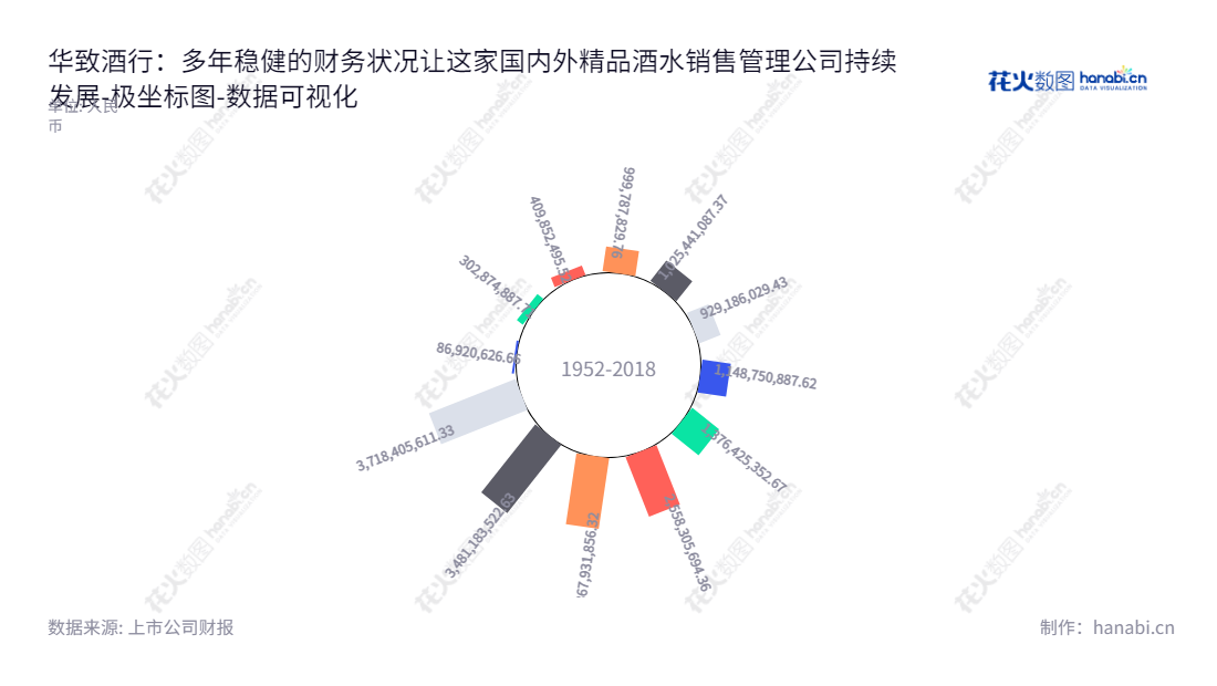 华致酒行（300755）专注于国内外精品酒水的营销和服务，致力于为消费者提供优质的饮品体验。,"300755","华致酒行","Vats Liquor","吴向东","李伟","国证2000","国证Ａ指","中小创新","数据可视化","上市公司财报","数据分析","极坐标图","花火数图","图表"