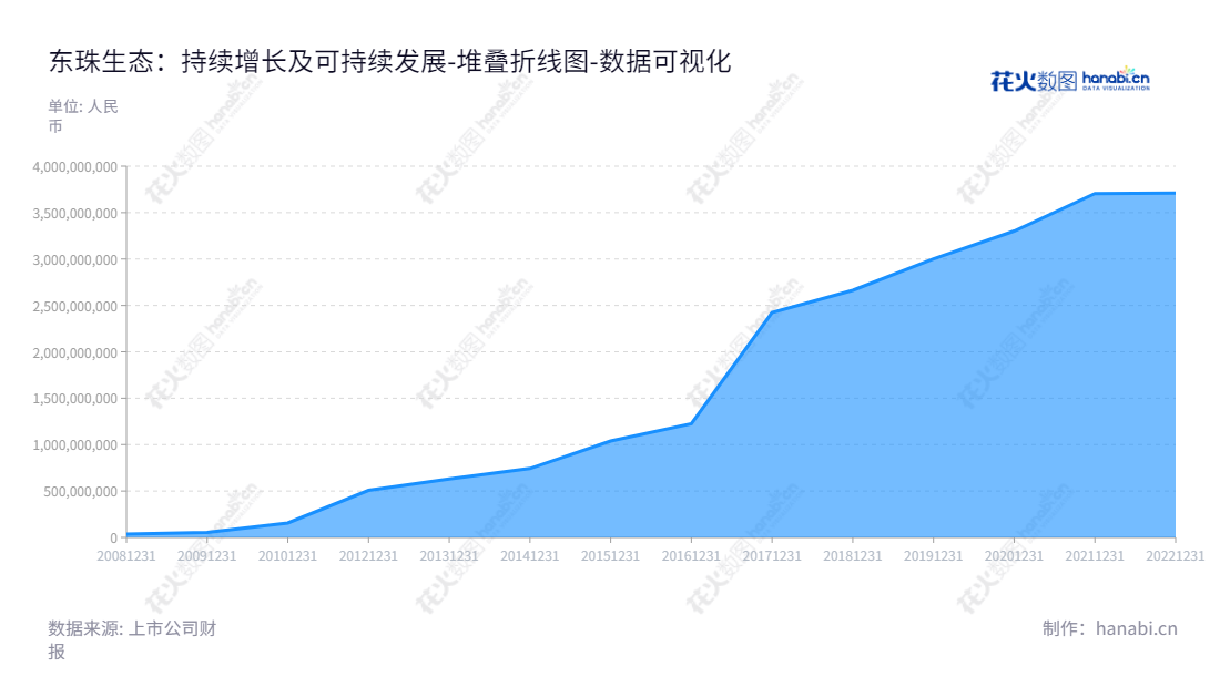 东珠生态（603359），专注于苗木种植、生态景观设计、生态修复与景观工程建设、景观养护,专业服务江苏苗木种植与景观绿化产业。,"603359","东珠生态","Dongzhu Ecological","席惠明","席晨超","国证2000","国证Ａ指","数据可视化","上市公司财报","数据分析","堆叠折线图","花火数图","图表"