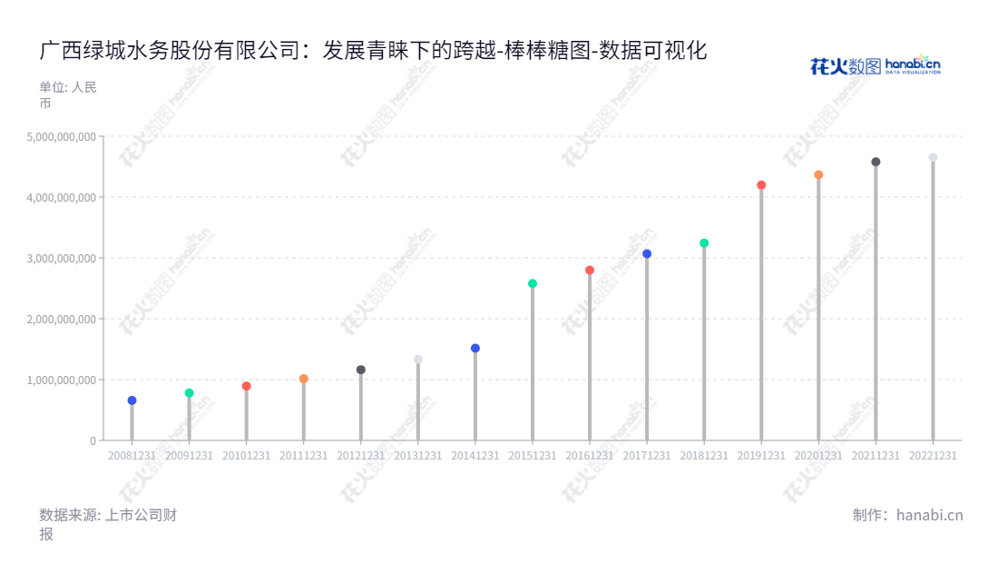 广西绿城水务股份有限公司（601368）位于广西南宁市，是一家专业从事自来水和污水处理服务的公司，董事长黄东海，总经理蒋俊海。,"601368","绿城水务","Waterworks","黄东海","蒋俊海","国证Ａ指","数据可视化","上市公司财报","数据分析","棒棒糖图","花火数图","图表"