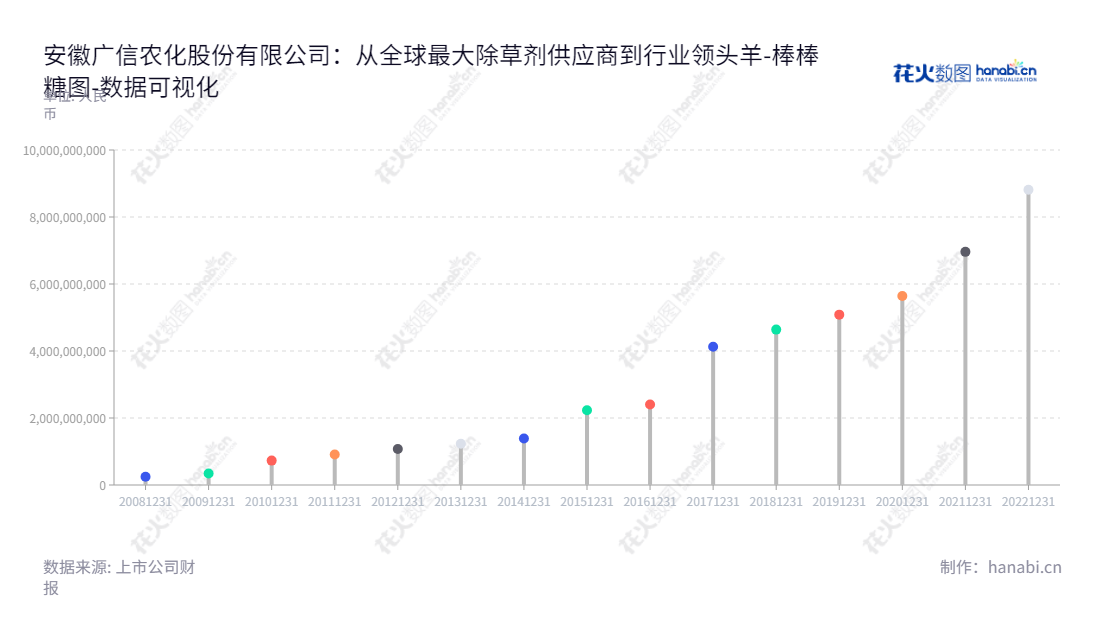 安徽广信农化股份有限公司是一家专注于以光气为原料的农药原药、制剂及精细化工中间体研发、生产及销售的企业，主要产品包括杀菌剂、除草剂和氨基甲酸甲酯等精细化工中间体。,"603599","广信股份","Guangxin","黄金祥","黄金祥","国证2000","国证Ａ指","上证380","数据可视化","上市公司财报","数据分析","棒棒糖图","花火数图","图表"
