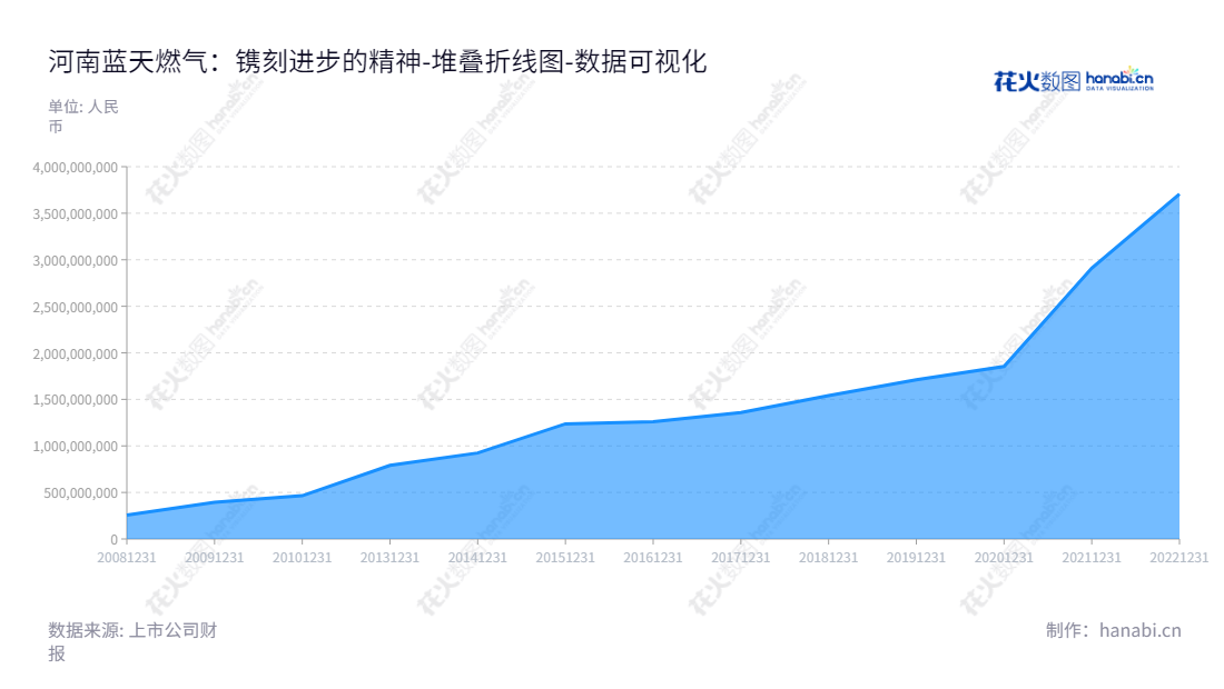 河南蓝天燃气股份有限公司（Henan Lantian Gas Co., Ltd.），专注于天然气管道业务、城市燃气业务等。在河南驻马店市设立，董事长李国喜，总经理陈启勇，所有者权益持续增长。网址：www.hnltrq.com.cn,"605368","蓝天燃气","Lantian Gas","李国喜","陈启勇","国证2000","国证Ａ指","数据可视化","上市公司财报","数据分析","堆叠折线图","花火数图","图表"
