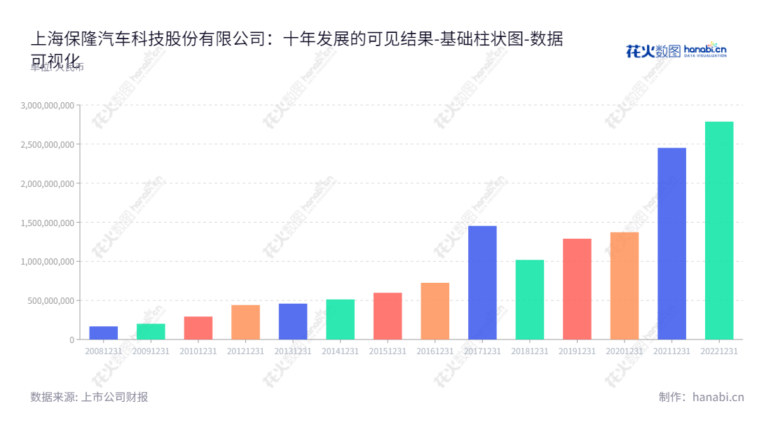 上海保隆汽车科技股份有限公司是一家专业生产汽车零部件的研发、生产和销售公司，董事长张祖秋兼任总经理，拥有超过20亿元的所有者权益（或股东权益）合计。,"603197","保隆科技","Baolong","张祖秋","张祖秋","国证2000","国证Ａ指","上证380","数据可视化","上市公司财报","数据分析","基础柱状图","花火数图","图表"