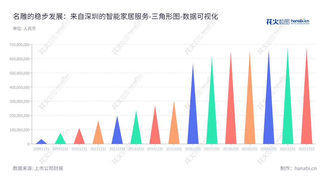 【深圳名雕装饰股份有限公司】是一家位于广东深圳市的集原创设计、工程施工、木制品定制、装饰材料选购等于一体的中高端家居综合服务公司，成立至今，股东权益不断稳健增长。,"002830","名雕股份","Mingdiao","蓝继晓","蓝继晓","国证Ａ指","数据可视化","上市公司财报","数据分析","三角形图","花火数图","图表"