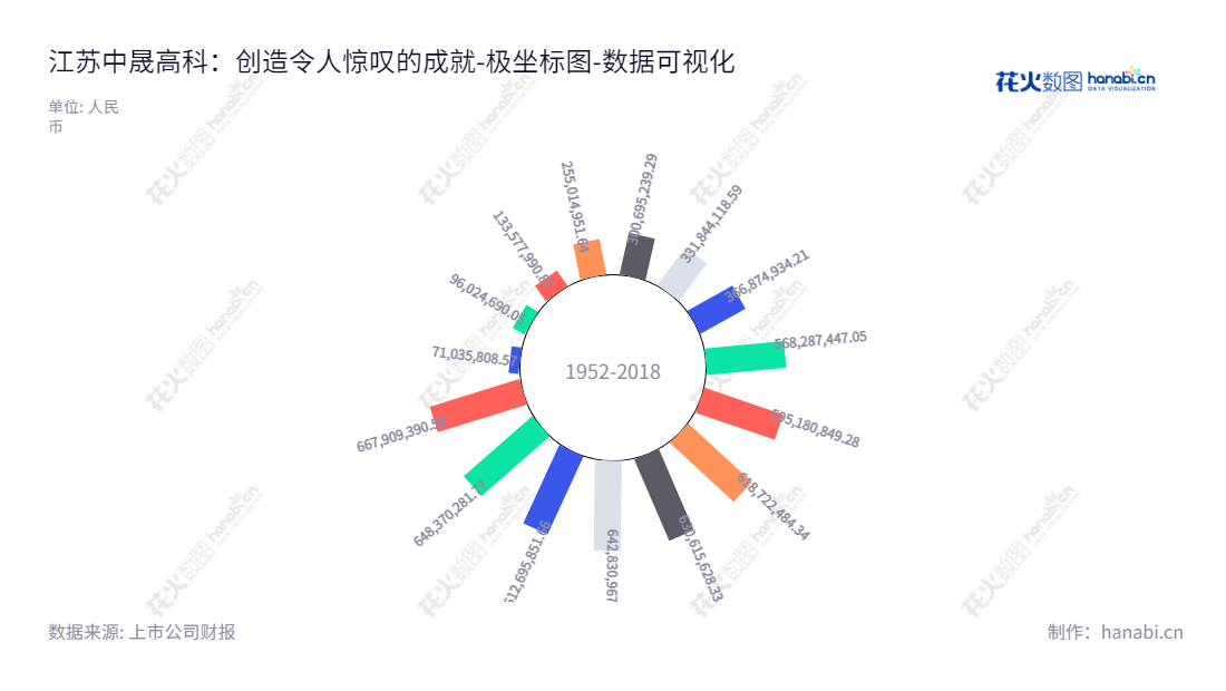江苏中晟高科（002778），致力于各类工业润滑油及车用润滑油产品的研发、生产和销售，位于江苏无锡市，当前股东权益合计至2022年12月31日为667909390.59,"002778","中晟高科","Zhongsheng Gaoke","程国鹏","单秀华","国证Ａ指","数据可视化","上市公司财报","数据分析","极坐标图","花火数图","图表"