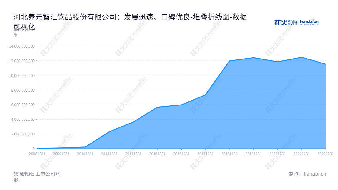 河北养元智汇饮品股份有限公司（Hebei Yangyuan ZhiHui Beverage Co., Ltd.）专注于生产植物蛋白饮料，姚奎章董事长，范召林总经理。致力于给消费者提供更健康的饮料选择。,"603156","养元饮品","Yangyuan Beverage","姚奎章","范召林","国证Ａ指","红利指数","巨潮中盘","中证500","中证红利","数据可视化","上市公司财报","数据分析","堆叠折线图","花火数图","图表"