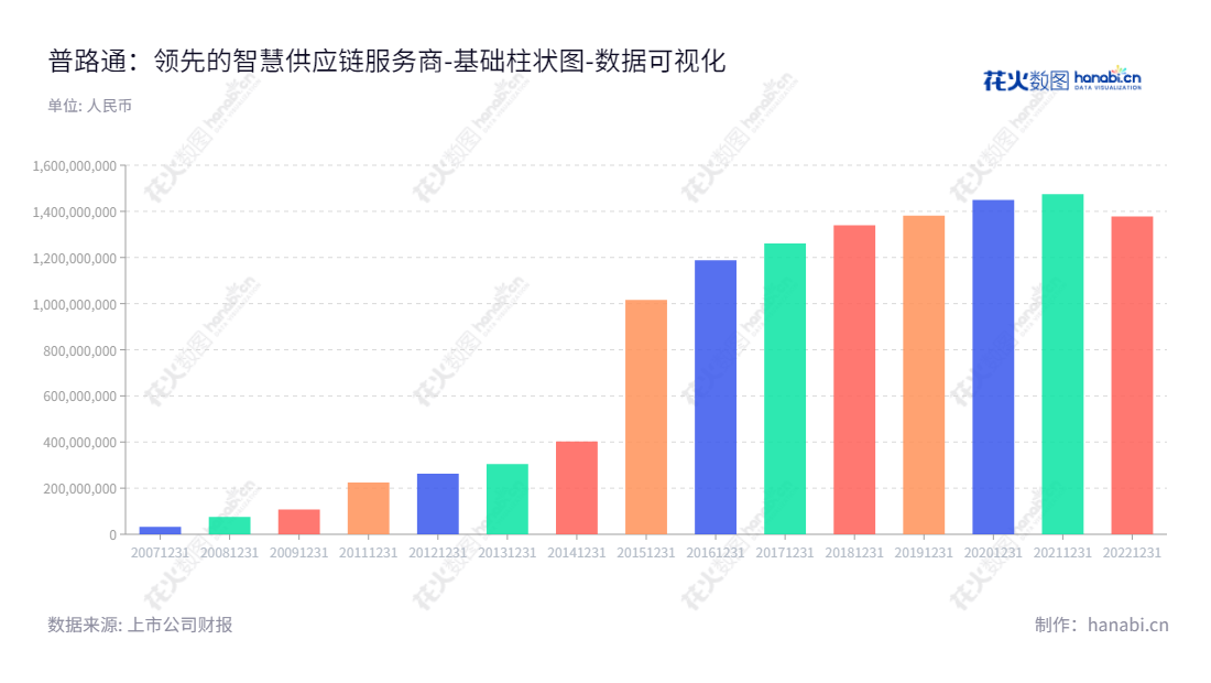 普路通（002769）是位于深圳的智慧供应链服务公司，提供全面、可持续的供应链解决方案，帮助企业化繁为简，提高整体效率。,"002769","普路通","Prolto","张云","张云","国证2000","国证Ａ指","数据可视化","上市公司财报","数据分析","基础柱状图","花火数图","图表"