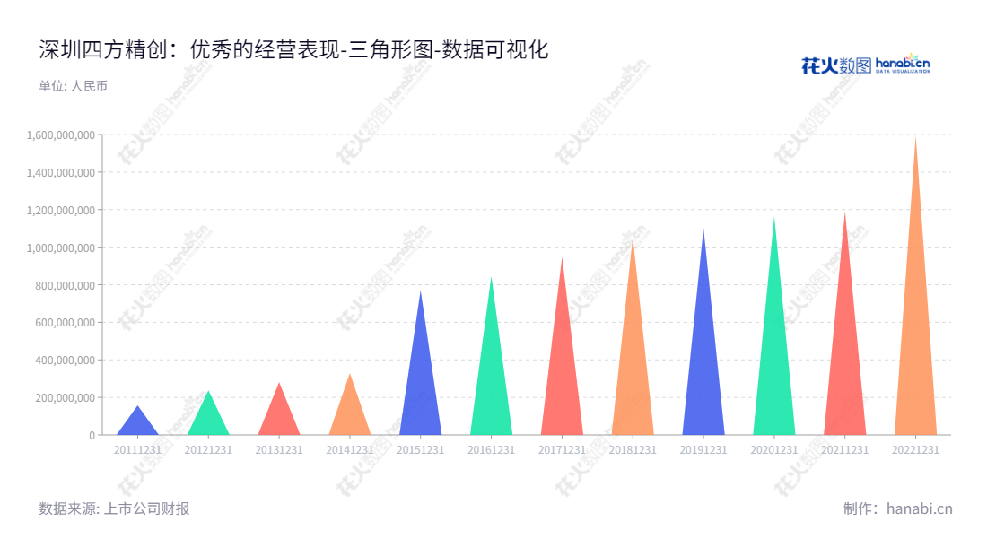 深圳四方精创资讯股份有限公司（Shenzhen Forms Syntron Information Co., Ltd）是一家专注于计算机软硬件技术开发、销售自行开发软件、数据库设计、开发和维护、计算机系统集成及其相关技术咨询维护、计算机软硬件批发、技术进出口的科技公司。,"300468","四方精创","Forms Syntron","周志群","李琳","国证2000","国证Ａ指","中小创新","数据可视化","上市公司财报","数据分析","三角形图","花火数图","图表"