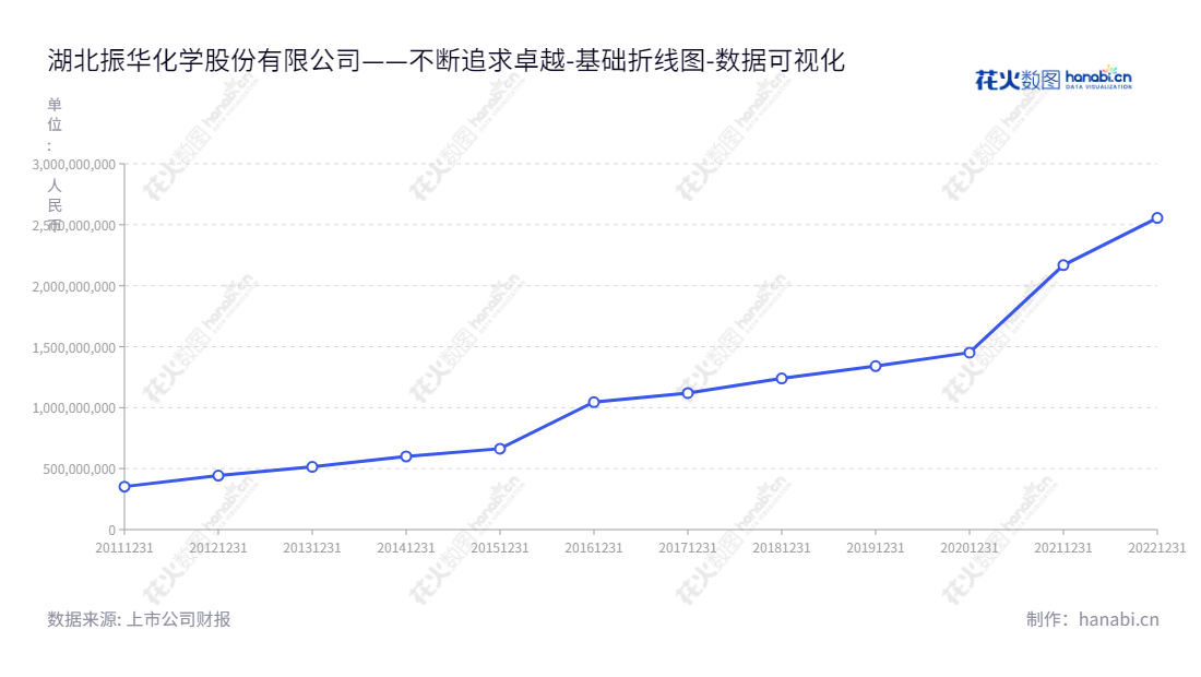 湖北振华化学是一家位于湖北黄石市的公司，主营业务为铬盐系列产品的研发、制造与销售，以及对铬盐副产品和其它固体废料的资源化综合利用。湖北振华化学股份有限公司专注于产品高效率、可持续发展，在过去十年间资产价值稳步增长。,"603067","振华股份","Zhenhua","蔡再华","柯愈胜","国证2000","国证Ａ指","数据可视化","上市公司财报","数据分析","基础折线图","花火数图","图表"