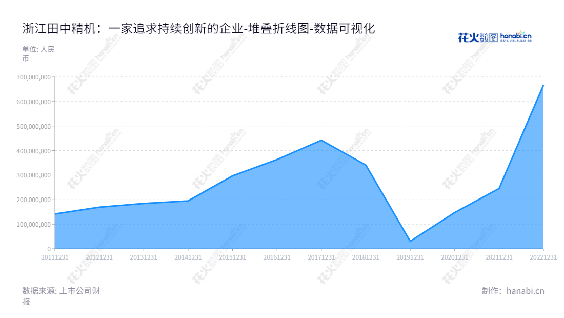 浙江田中精机股份有限公司是一家提供数控自动化设备和相关零部件的电子元件商，位于嘉兴。,"300461","田中精机","Tanac Automation","肖永富","张玉龙","国证Ａ指","数据可视化","上市公司财报","数据分析","堆叠折线图","花火数图","图表"