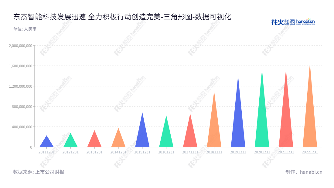 东杰智能专业提供智能物流装备设计、制造、安装调试与销售，服务客户覆盖行业中的多个垂直领域，拥有多年权益合计积累；董事长娄刚，总经理蔺万焕领导的团队一致把客户放第一位，凝聚全公司资源，为改善供应链创造价值。,"300486","东杰智能","Oriental Material","娄刚","蔺万焕","国证Ａ指","数据可视化","上市公司财报","数据分析","三角形图","花火数图","图表"