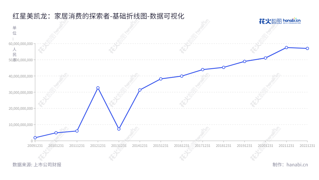 红星美凯龙（601828）是专业的自营家居消费服务供应商，主营自营商场及委管商场、互联网家装与零售等泛家居消费服务和物流配送业务。全球为数众多家庭带来家居消费的实惠，拥有多年良好信誉和背景。,"601828","美凯龙","Macalline","车建兴","车建兴","国证Ａ指","巨潮小盘","中证500","数据可视化","上市公司财报","数据分析","基础折线图","花火数图","图表"