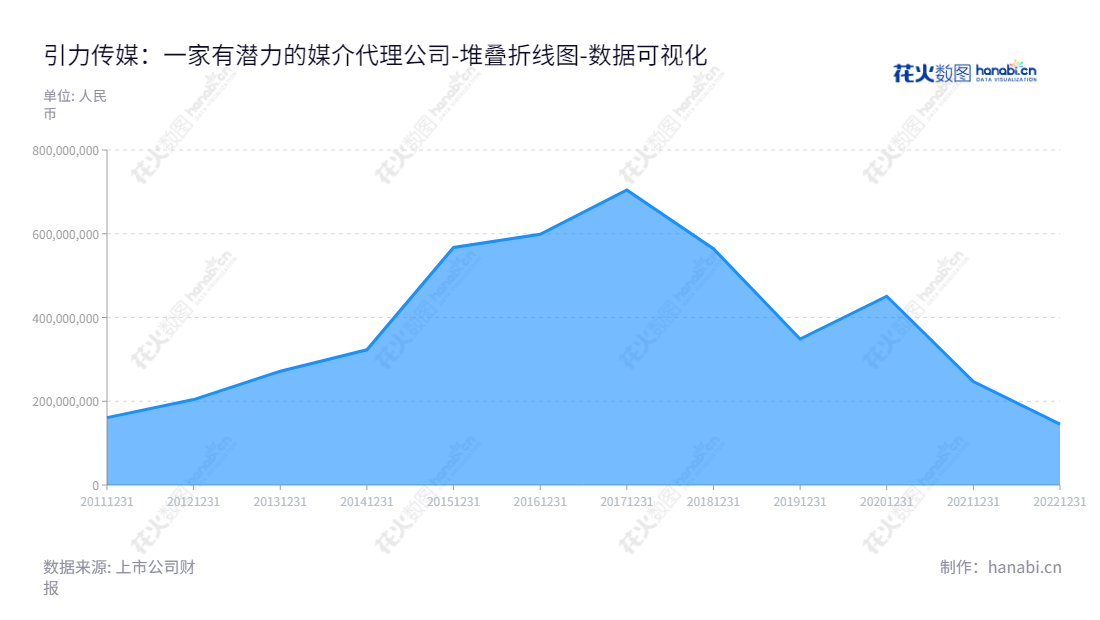  引力传媒（603598），专注于提供媒介代理服务，数据策略与咨询、植入广告、互联网公关、品牌管理等专项广告服务。,"603598","引力传媒","Inly Media","罗衍记","潘欣欣","国证Ａ指","数据可视化","上市公司财报","数据分析","堆叠折线图","花火数图","图表"
