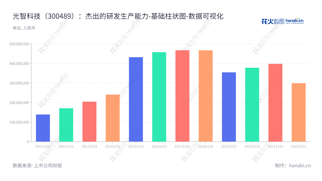 光智科技（300489）是位于黑龙江哈尔滨市的高性能铝合金材料及机加工产品研发、生产及销售企业，其股东权益稳定增长。,"300489","光智科技","Optics Tech","侯振富","刘留","国证Ａ指","数据可视化","上市公司财报","数据分析","基础柱状图","花火数图","图表"