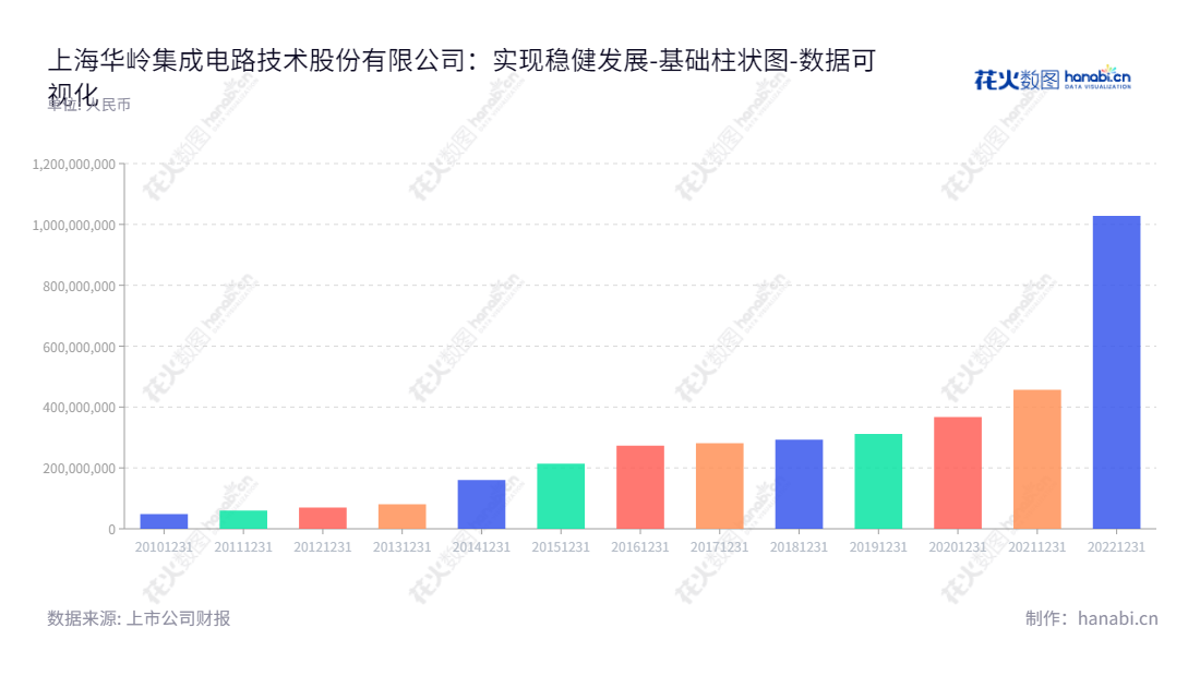 上海华岭集成电路技术股份有限公司（Sino IC Technology Co., Ltd.），施瑾董事长，钱卫总经理，主营集成电路测试及配套服务。10年累计所有者权益合计实现由80525054.38至1027854493.90之间的10倍增长。,"430139","华岭股份","Sino","施瑾","钱卫","数据可视化","上市公司财报","数据分析","基础柱状图","花火数图","图表"