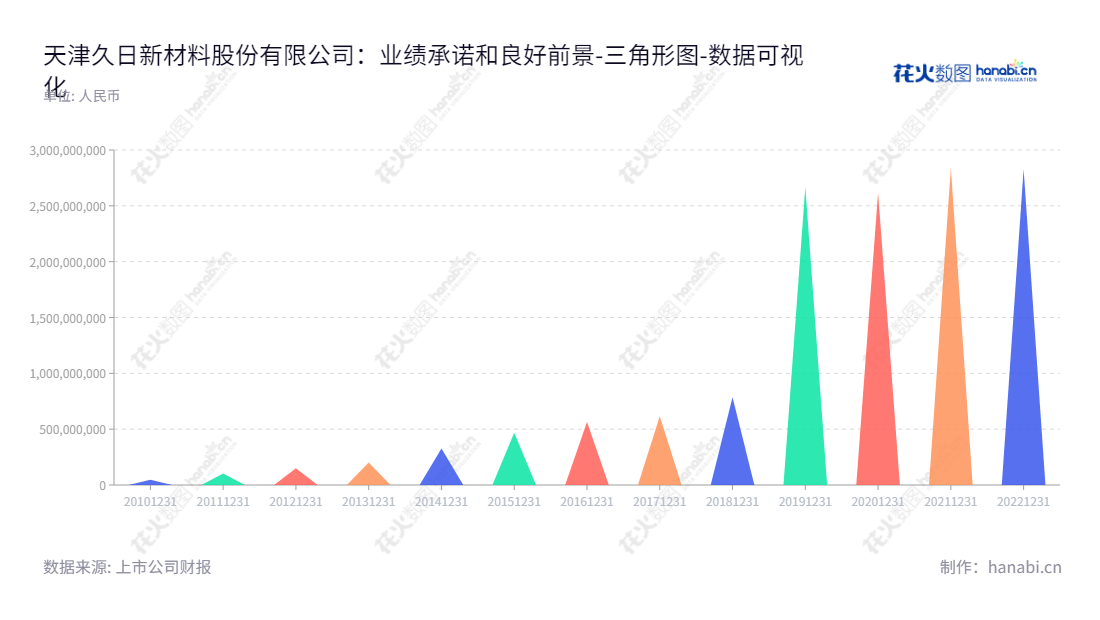 天津久日新材料股份有限公司是一家从事系列光引发剂的研发、生产和销售的公司，总部位于天津市，由赵国锋担任董事长，解敏雨任总经理。,"688199","久日新材","Jiuri New Materials","赵国锋","解敏雨","国证Ａ指","数据可视化","上市公司财报","数据分析","三角形图","花火数图","图表"